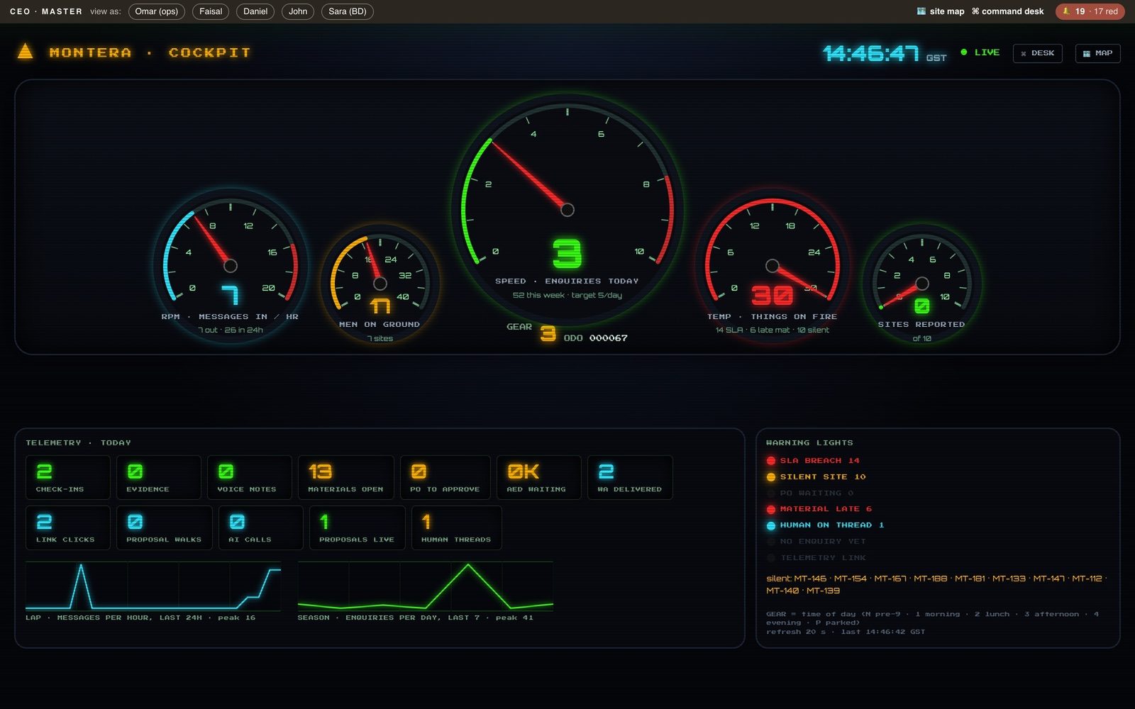 The MOS cockpit screen: five analogue gauges reading messages in per hour, men on ground, enquiries today, things on fire and sites reported, above a telemetry panel and a warning-lights list.