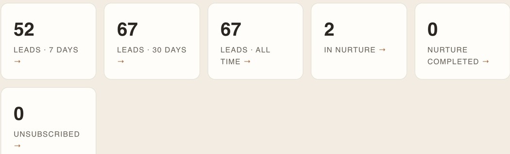 MOS funnel counters showing leads over seven days, thirty days and all time, plus nurture and unsubscribed totals.