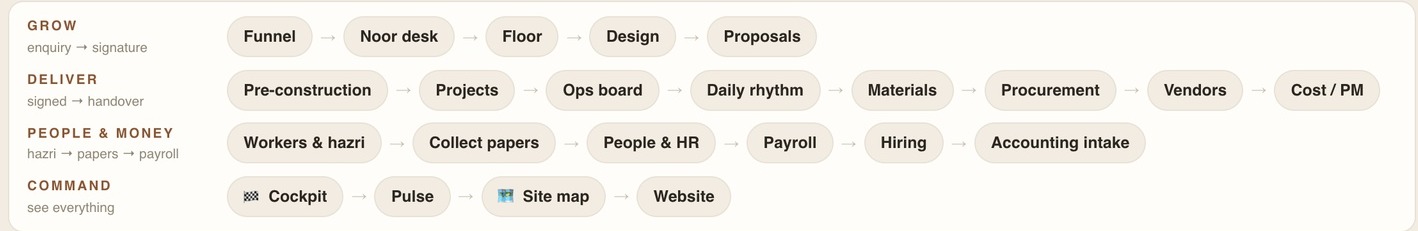The four MOS operating rails: Grow, Deliver, People and Money, and Command.